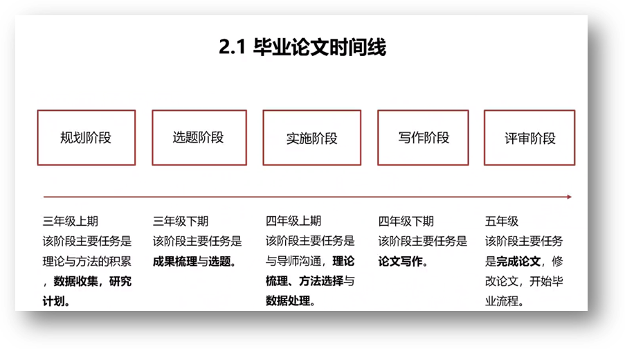 推算机天生了可选文字:2·1毕业论文功夫线规划阶段三年级上期该阶段重要工作是理论与步骤的堆集数据网络，钻研选题阶段三年级下期该阶段重要工作是成就梳理与选题。执行阶段四年级上期该阶段重要工作是与导师沟通，理论梳理、步骤选择与数据处置写作阶段四年级下期该阶段重要工作是论文写作评审阶段五年级该阶段重要工作是实现论文》批改论文，起头毕业流程。